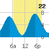Tide chart for N Newport River (Daymark 119), Newport River, Georgia on 2022/07/22