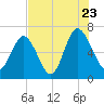 Tide chart for N Newport River (Daymark 119), Newport River, Georgia on 2022/07/23