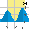 Tide chart for N Newport River (Daymark 119), Newport River, Georgia on 2022/07/24