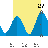 Tide chart for N Newport River (Daymark 119), Newport River, Georgia on 2022/07/27