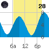 Tide chart for N Newport River (Daymark 119), Newport River, Georgia on 2022/07/28