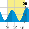 Tide chart for N Newport River (Daymark 119), Newport River, Georgia on 2022/07/29