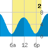 Tide chart for N Newport River (Daymark 119), Newport River, Georgia on 2022/07/2