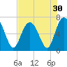 Tide chart for N Newport River (Daymark 119), Newport River, Georgia on 2022/07/30