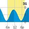 Tide chart for N Newport River (Daymark 119), Newport River, Georgia on 2022/07/31