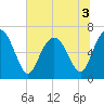 Tide chart for N Newport River (Daymark 119), Newport River, Georgia on 2022/07/3
