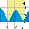 Tide chart for N Newport River (Daymark 119), Newport River, Georgia on 2022/07/4