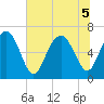 Tide chart for N Newport River (Daymark 119), Newport River, Georgia on 2022/07/5
