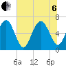Tide chart for N Newport River (Daymark 119), Newport River, Georgia on 2022/07/6