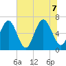 Tide chart for N Newport River (Daymark 119), Newport River, Georgia on 2022/07/7