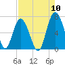 Tide chart for N Newport River (Daymark 119), Georgia on 2022/08/10
