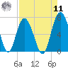 Tide chart for N Newport River (Daymark 119), Georgia on 2022/08/11
