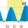 Tide chart for N Newport River (Daymark 119), Georgia on 2022/08/12