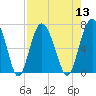 Tide chart for N Newport River (Daymark 119), Georgia on 2022/08/13