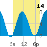 Tide chart for N Newport River (Daymark 119), Georgia on 2022/08/14