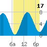 Tide chart for N Newport River (Daymark 119), Georgia on 2022/08/17