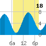 Tide chart for N Newport River (Daymark 119), Georgia on 2022/08/18