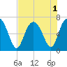 Tide chart for N Newport River (Daymark 119), Georgia on 2022/08/1