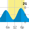 Tide chart for N Newport River (Daymark 119), Georgia on 2022/08/21