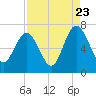 Tide chart for N Newport River (Daymark 119), Georgia on 2022/08/23