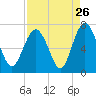 Tide chart for N Newport River (Daymark 119), Georgia on 2022/08/26