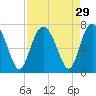 Tide chart for N Newport River (Daymark 119), Georgia on 2022/08/29
