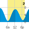 Tide chart for N Newport River (Daymark 119), Georgia on 2022/08/2