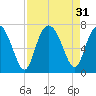 Tide chart for N Newport River (Daymark 119), Georgia on 2022/08/31