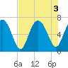 Tide chart for N Newport River (Daymark 119), Georgia on 2022/08/3