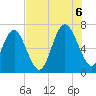 Tide chart for N Newport River (Daymark 119), Georgia on 2022/08/6