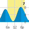Tide chart for N Newport River (Daymark 119), Georgia on 2022/08/7