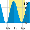 Tide chart for N Newport River (Daymark 119), Newport River, Georgia on 2022/09/12