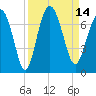 Tide chart for N Newport River (Daymark 119), Newport River, Georgia on 2022/09/14