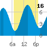 Tide chart for N Newport River (Daymark 119), Newport River, Georgia on 2022/09/16