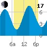 Tide chart for N Newport River (Daymark 119), Newport River, Georgia on 2022/09/17