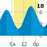 Tide chart for N Newport River (Daymark 119), Newport River, Georgia on 2022/09/18