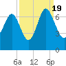 Tide chart for N Newport River (Daymark 119), Newport River, Georgia on 2022/09/19
