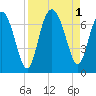 Tide chart for N Newport River (Daymark 119), Newport River, Georgia on 2022/09/1
