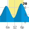 Tide chart for N Newport River (Daymark 119), Newport River, Georgia on 2022/09/20