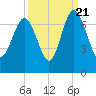 Tide chart for N Newport River (Daymark 119), Newport River, Georgia on 2022/09/21