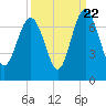 Tide chart for N Newport River (Daymark 119), Newport River, Georgia on 2022/09/22