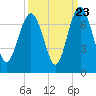 Tide chart for N Newport River (Daymark 119), Newport River, Georgia on 2022/09/23