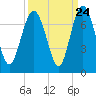 Tide chart for N Newport River (Daymark 119), Newport River, Georgia on 2022/09/24