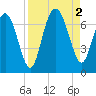 Tide chart for N Newport River (Daymark 119), Newport River, Georgia on 2022/09/2