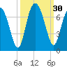 Tide chart for N Newport River (Daymark 119), Newport River, Georgia on 2022/09/30