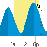 Tide chart for N Newport River (Daymark 119), Newport River, Georgia on 2022/09/5
