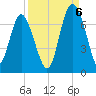 Tide chart for N Newport River (Daymark 119), Newport River, Georgia on 2022/09/6