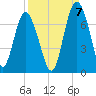 Tide chart for N Newport River (Daymark 119), Newport River, Georgia on 2022/09/7
