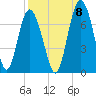 Tide chart for N Newport River (Daymark 119), Newport River, Georgia on 2022/09/8
