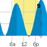 Tide chart for N Newport River (Daymark 119), Newport River, Georgia on 2022/09/9